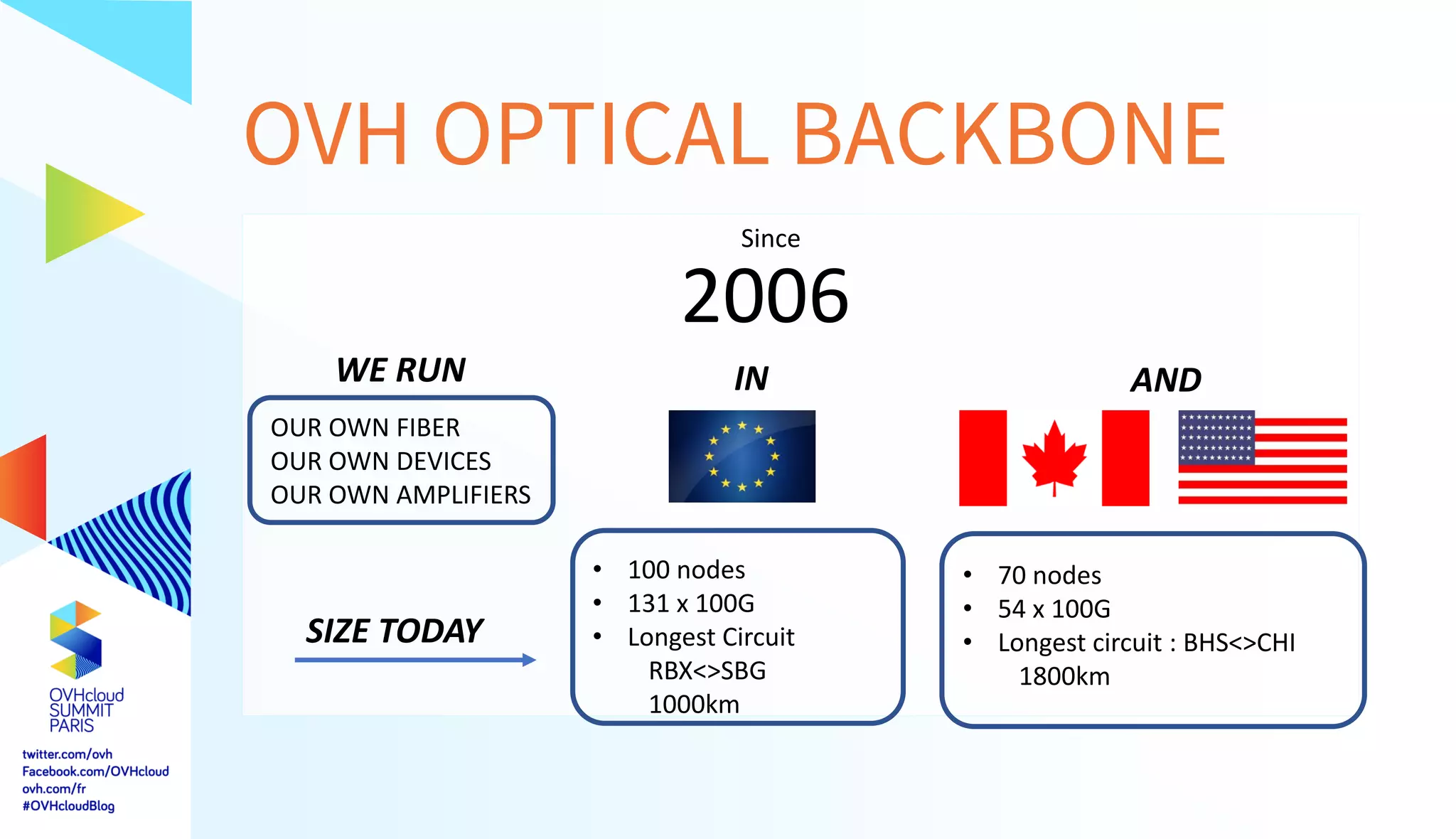 OVH OPTICAL BACKBONE
2006
Since
OUR OWN FIBER
OUR OWN DEVICES
OUR OWN AMPLIFIERS
• 100 nodes
• 131 x 100G
• Longest Circuit
RBX<>SBG
1000km
WE RUN IN AND
SIZE TODAY
• 70 nodes
• 54 x 100G
• Longest circuit : BHS<>CHI
1800km
 