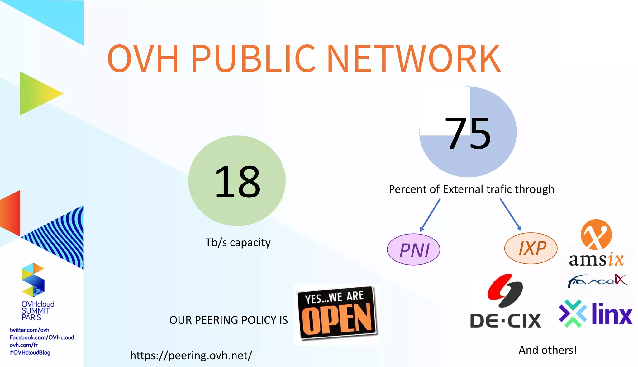OVH PUBLIC NETWORK
Percent of External trafic through
PNI IXP
OUR PEERING POLICY IS
75
18
Tb/s capacity
And others!https://peering.ovh.net/
 