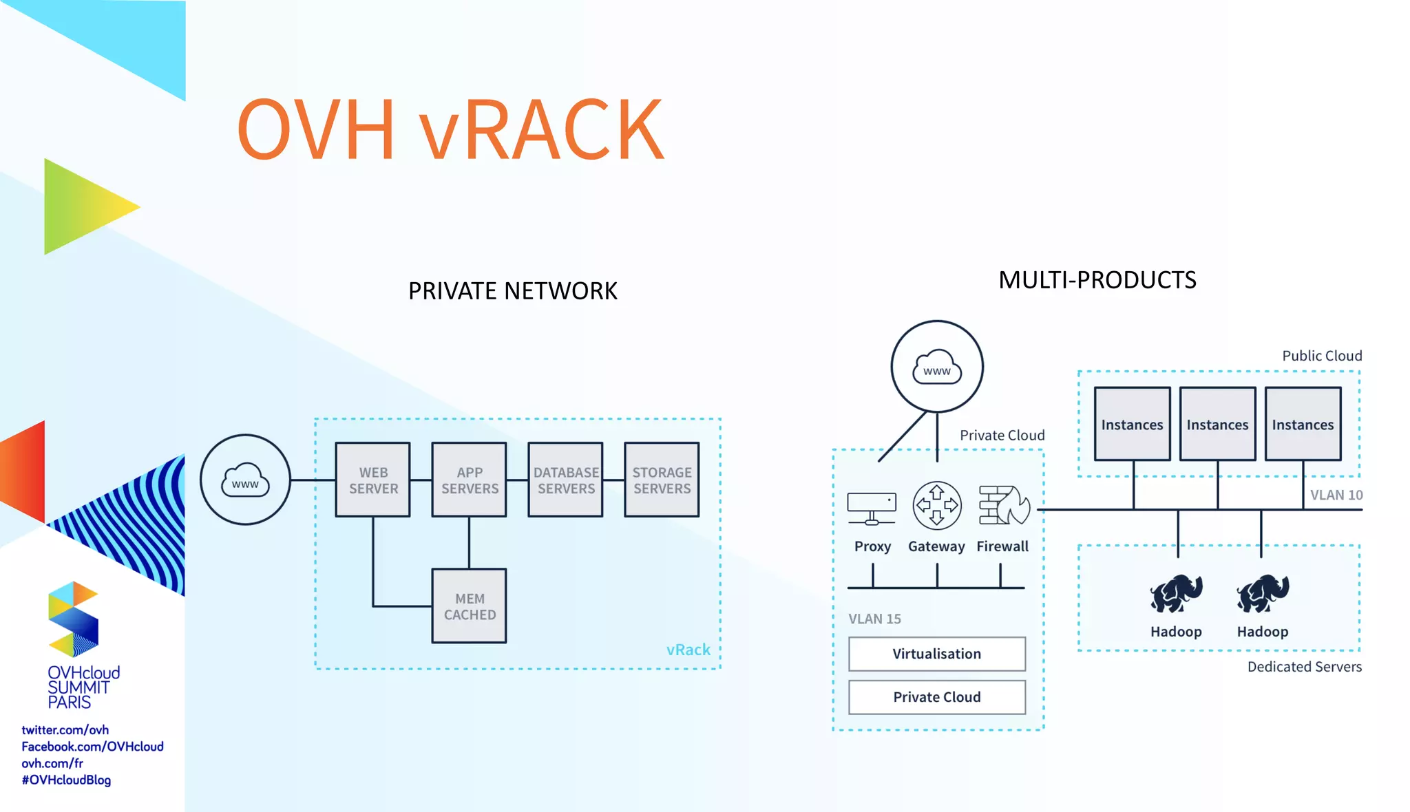 OVH vRACK
MULTI-PRODUCTSPRIVATE NETWORK
 