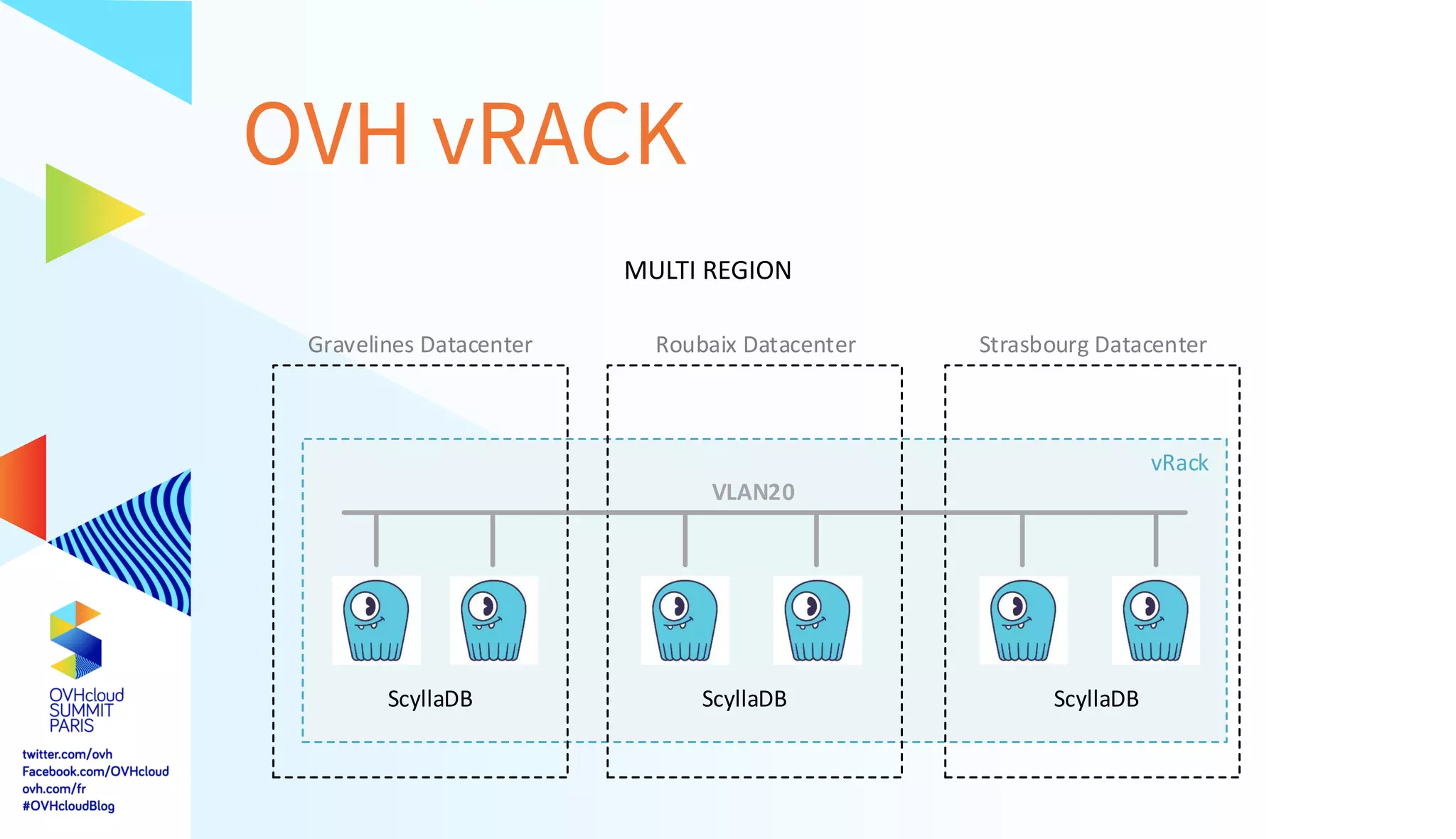 OVH vRACK
Gravelines Datacenter Roubaix Datacenter Strasbourg Datacenter
vRack
ScyllaDB ScyllaDB ScyllaDB
VLAN20
MULTI REGION
 