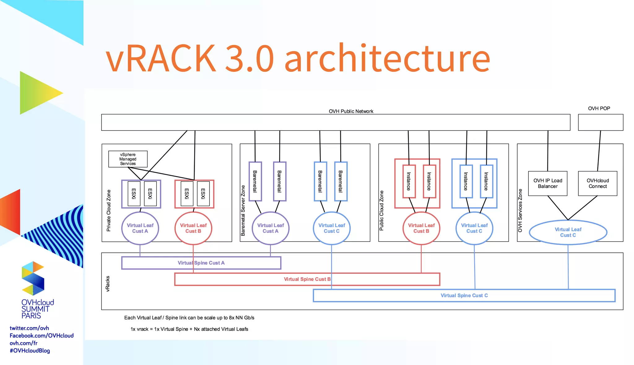 vRACK 3.0 architecture
 