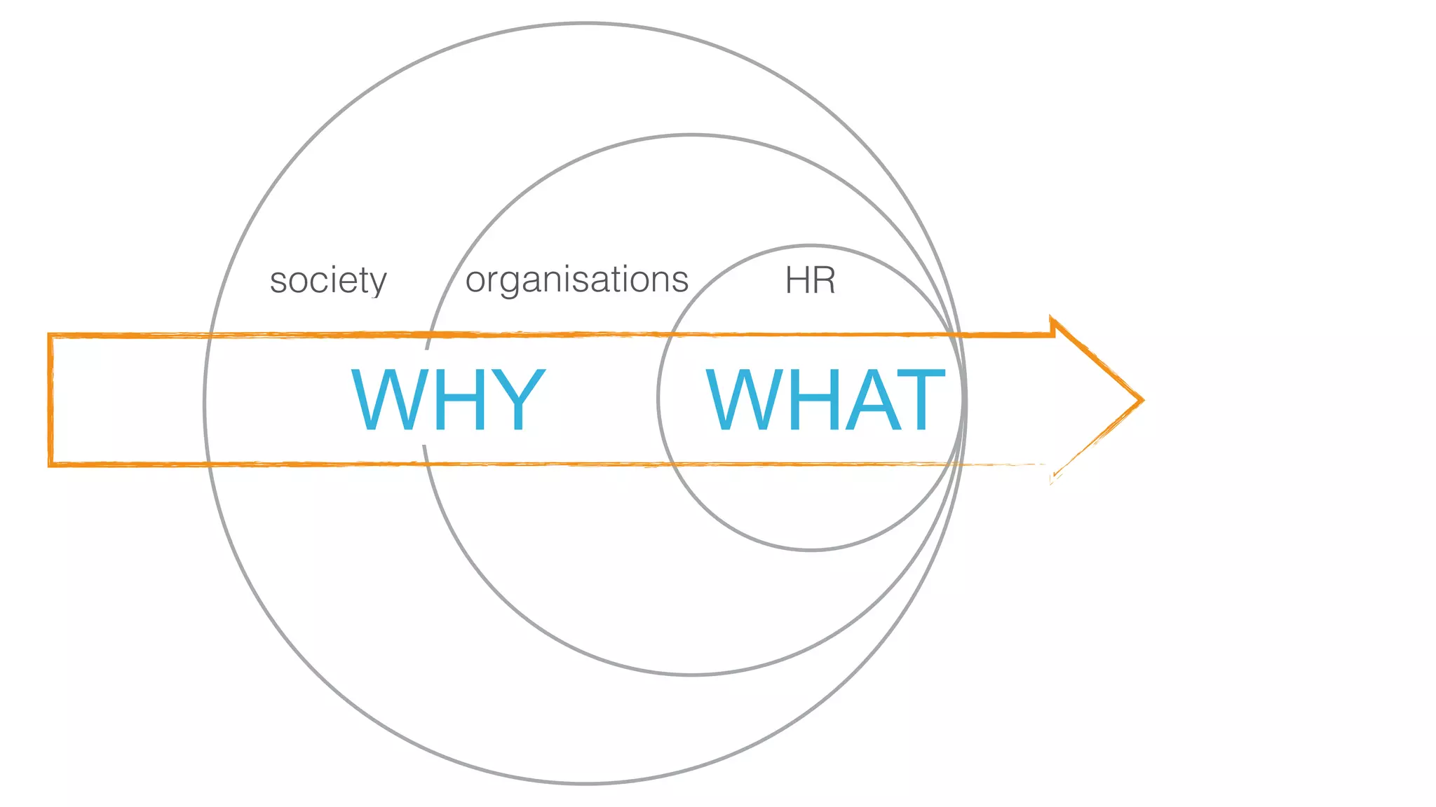 society organisations
WHY
HR
WHAT
 