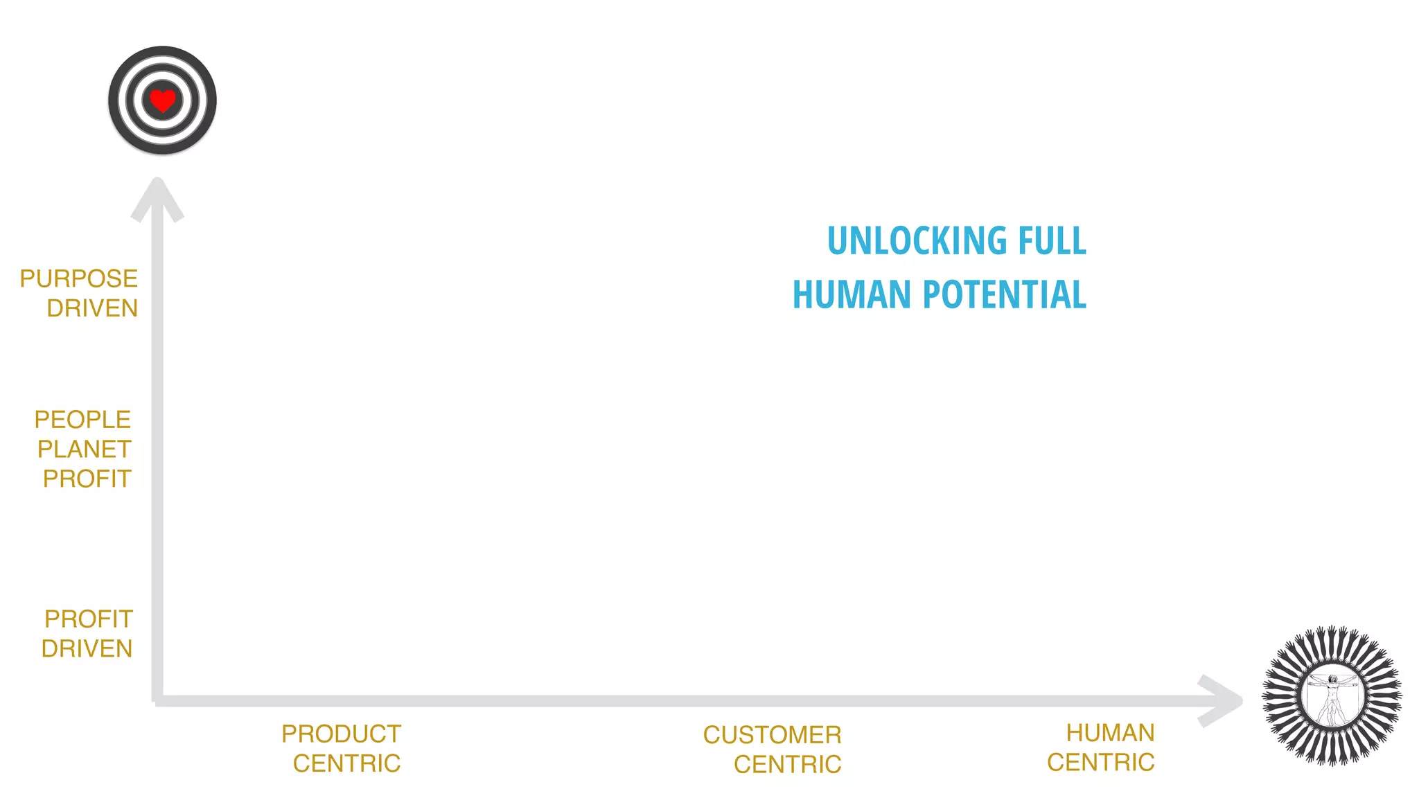 PROFIT
DRIVEN
PEOPLE
PLANET
PROFIT
UNLOCKING FULL
HUMAN POTENTIAL
P
PURPOSE
DRIVEN
PRODUCT
CENTRIC
HUMAN
CENTRIC
CUSTOMER
CENTRIC
 