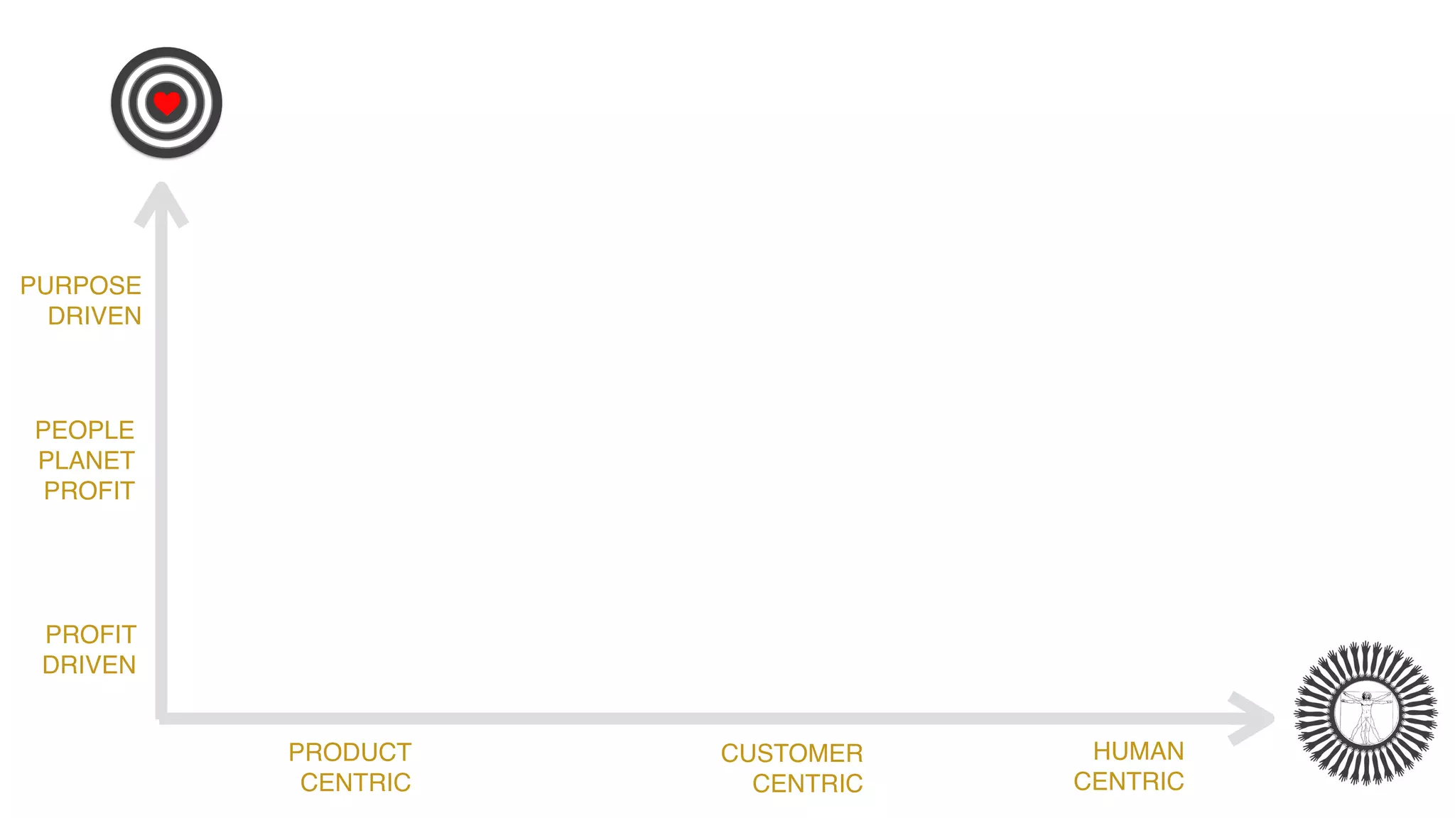 PROFIT
DRIVEN
PEOPLE
PLANET
PROFIT
P
PURPOSE
DRIVEN
PRODUCT
CENTRIC
HUMAN
CENTRIC
CUSTOMER
CENTRIC
 