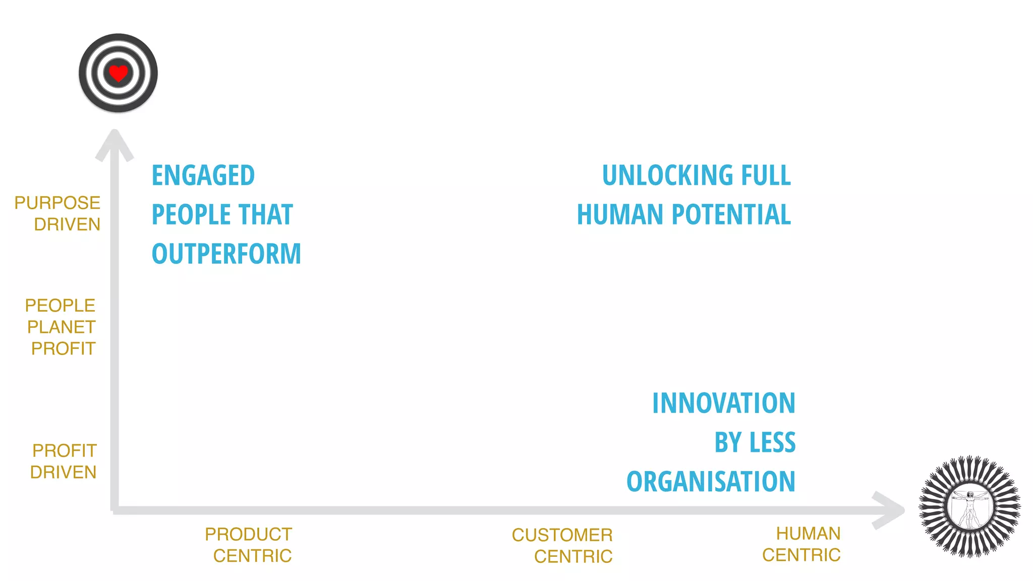 PROFIT
DRIVEN
PEOPLE
PLANET
PROFIT
ENGAGED
PEOPLE THAT
OUTPERFORM
INNOVATION
BY LESS
ORGANISATION
UNLOCKING FULL
HUMAN POTENTIAL
P
PURPOSE
DRIVEN
PRODUCT
CENTRIC
HUMAN
CENTRIC
CUSTOMER
CENTRIC
 