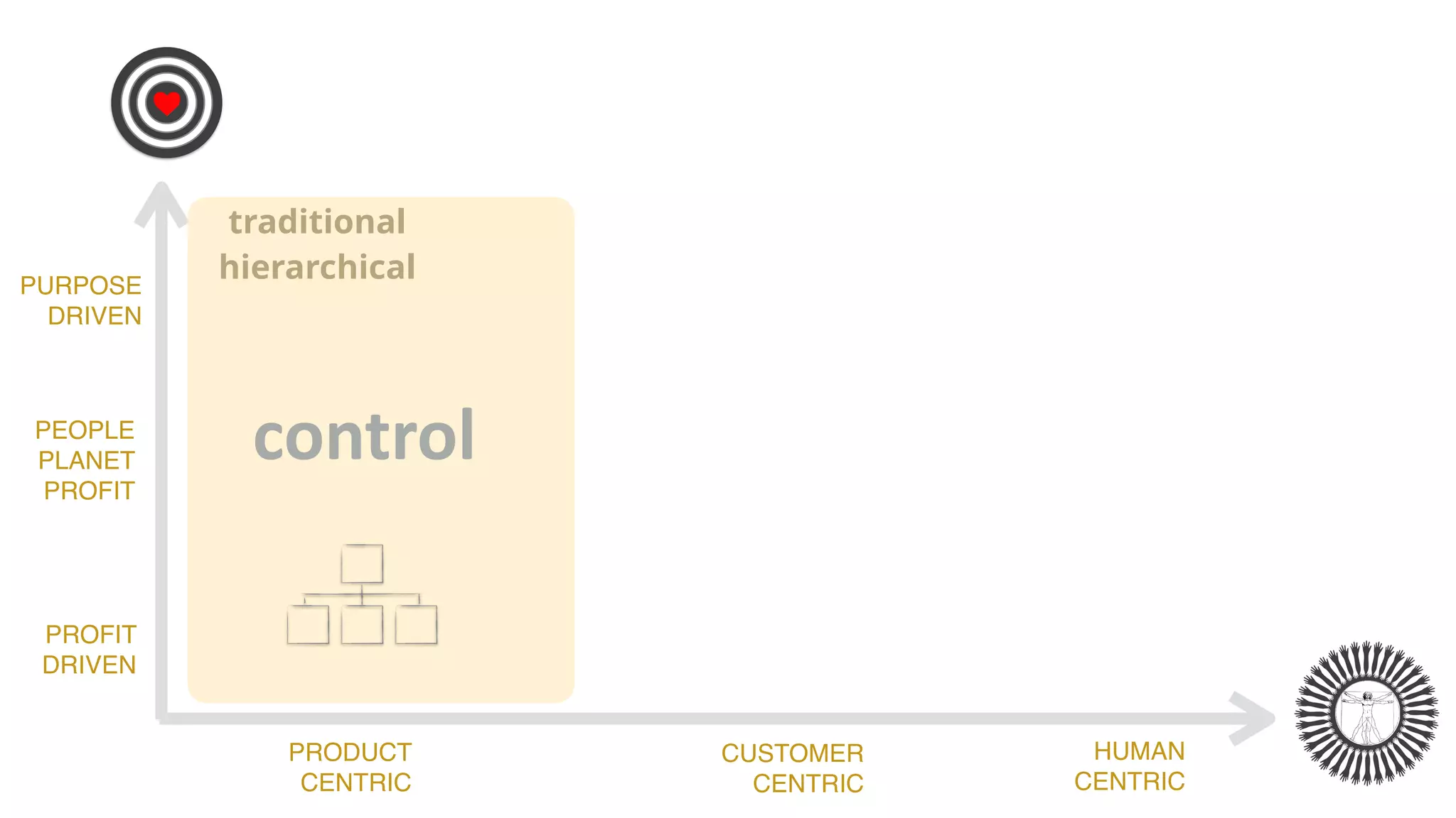 PROFIT
DRIVEN
PRODUCT
CENTRIC
PEOPLE
PLANET
PROFIT
P
PURPOSE
DRIVEN
HUMAN
CENTRIC
traditional
hierarchical
control		
CUSTOMER
CENTRIC
 