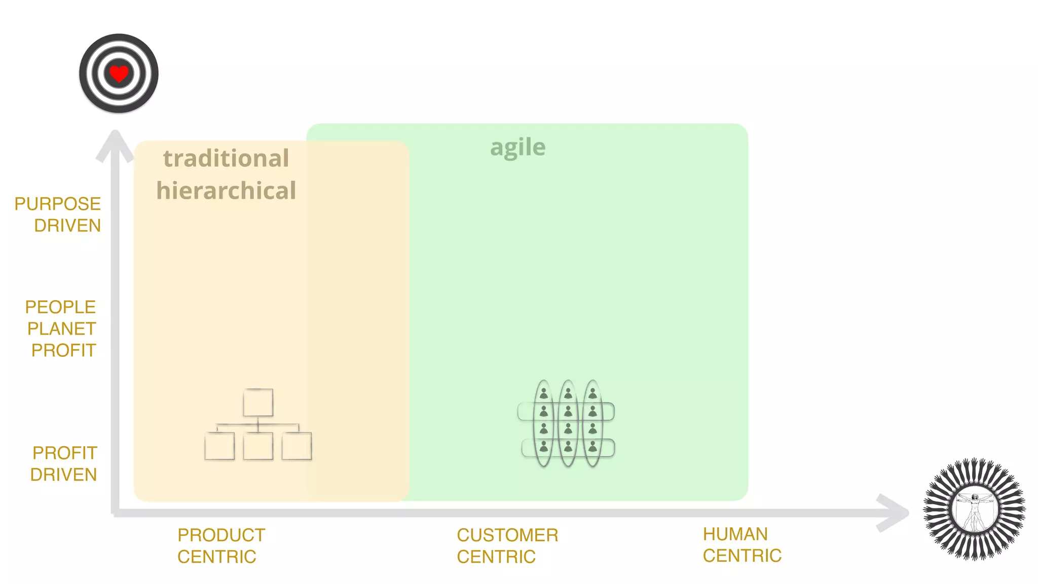 agile
PROFIT
DRIVEN
PEOPLE
PLANET
PROFIT
P
PURPOSE
DRIVEN
traditional
hierarchical
HUMAN
CENTRIC
PRODUCT
CENTRIC
CUSTOMER
CENTRIC
 