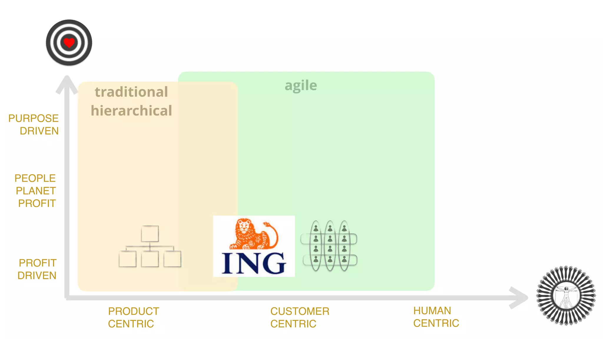 agile
PROFIT
DRIVEN
PEOPLE
PLANET
PROFIT
P
PURPOSE
DRIVEN
traditional
hierarchical
HUMAN
CENTRIC
PRODUCT
CENTRIC
CUSTOMER
CENTRIC
 