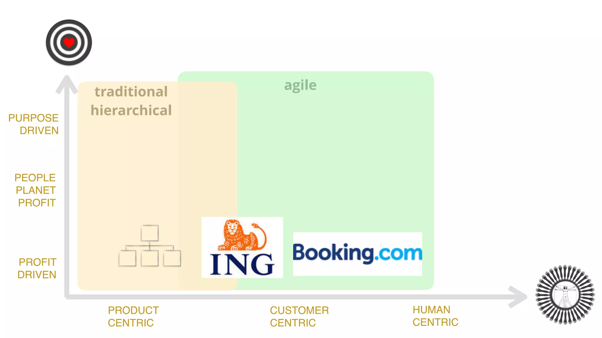 agile
PROFIT
DRIVEN
PEOPLE
PLANET
PROFIT
P
PURPOSE
DRIVEN
traditional
hierarchical
HUMAN
CENTRIC
PRODUCT
CENTRIC
CUSTOMER
CENTRIC
 