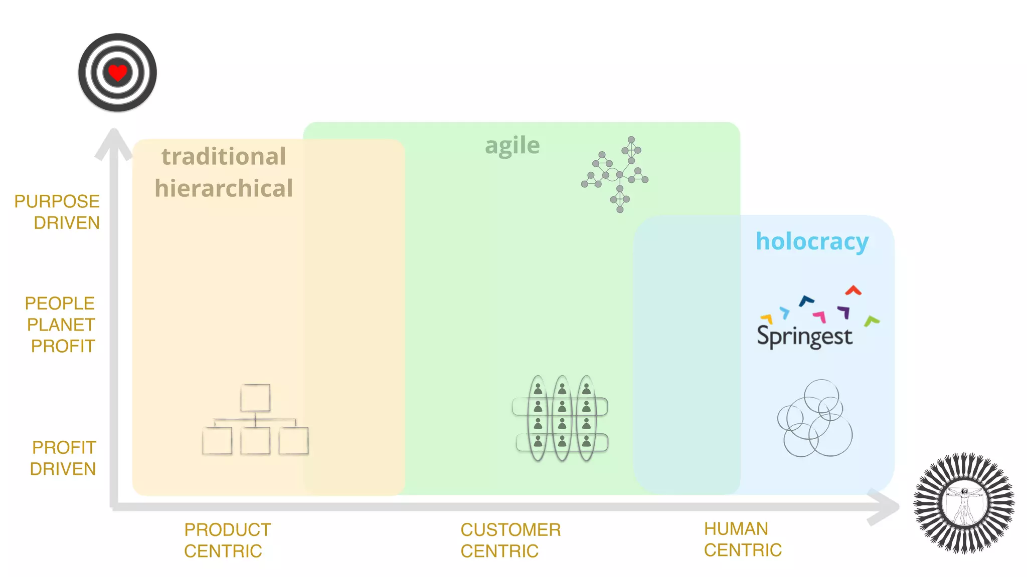 agile
PROFIT
DRIVEN
PEOPLE
PLANET
PROFIT
P
PURPOSE
DRIVEN
traditional
hierarchical
holocracy
HUMAN
CENTRIC
PRODUCT
CENTRIC
CUSTOMER
CENTRIC
 