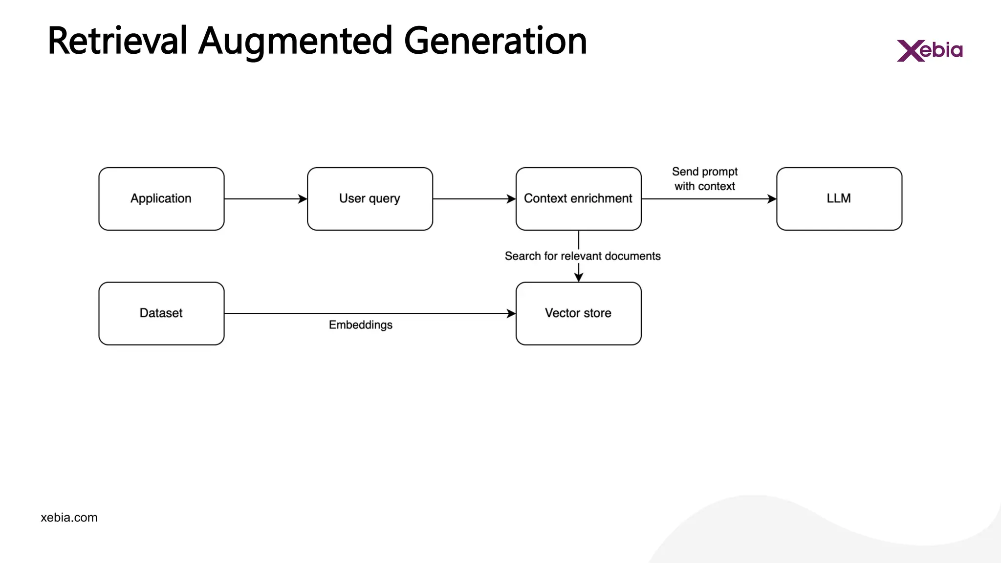 xebia.com
Retrieval Augmented Generation
 