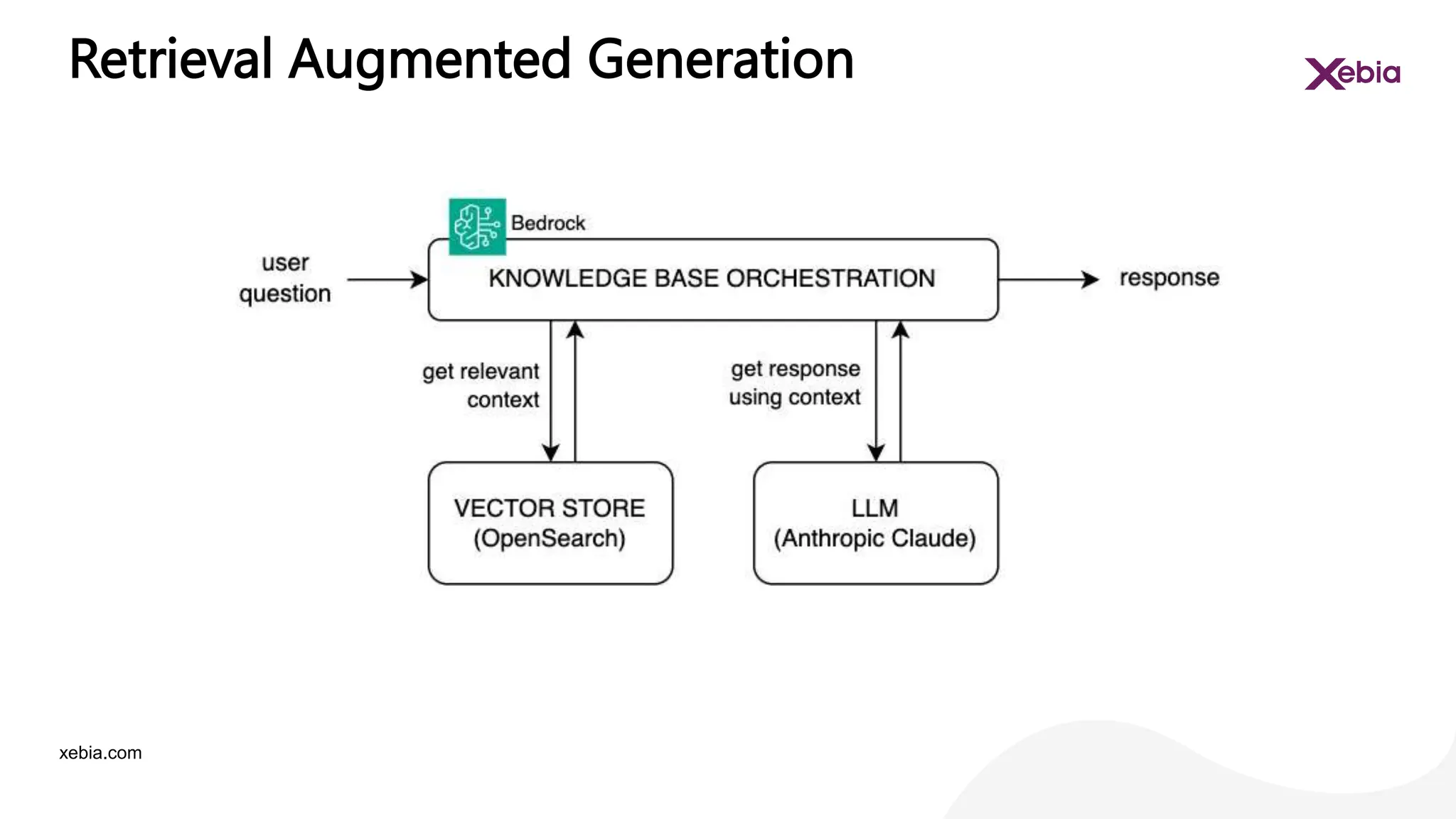 xebia.com
Retrieval Augmented Generation
 