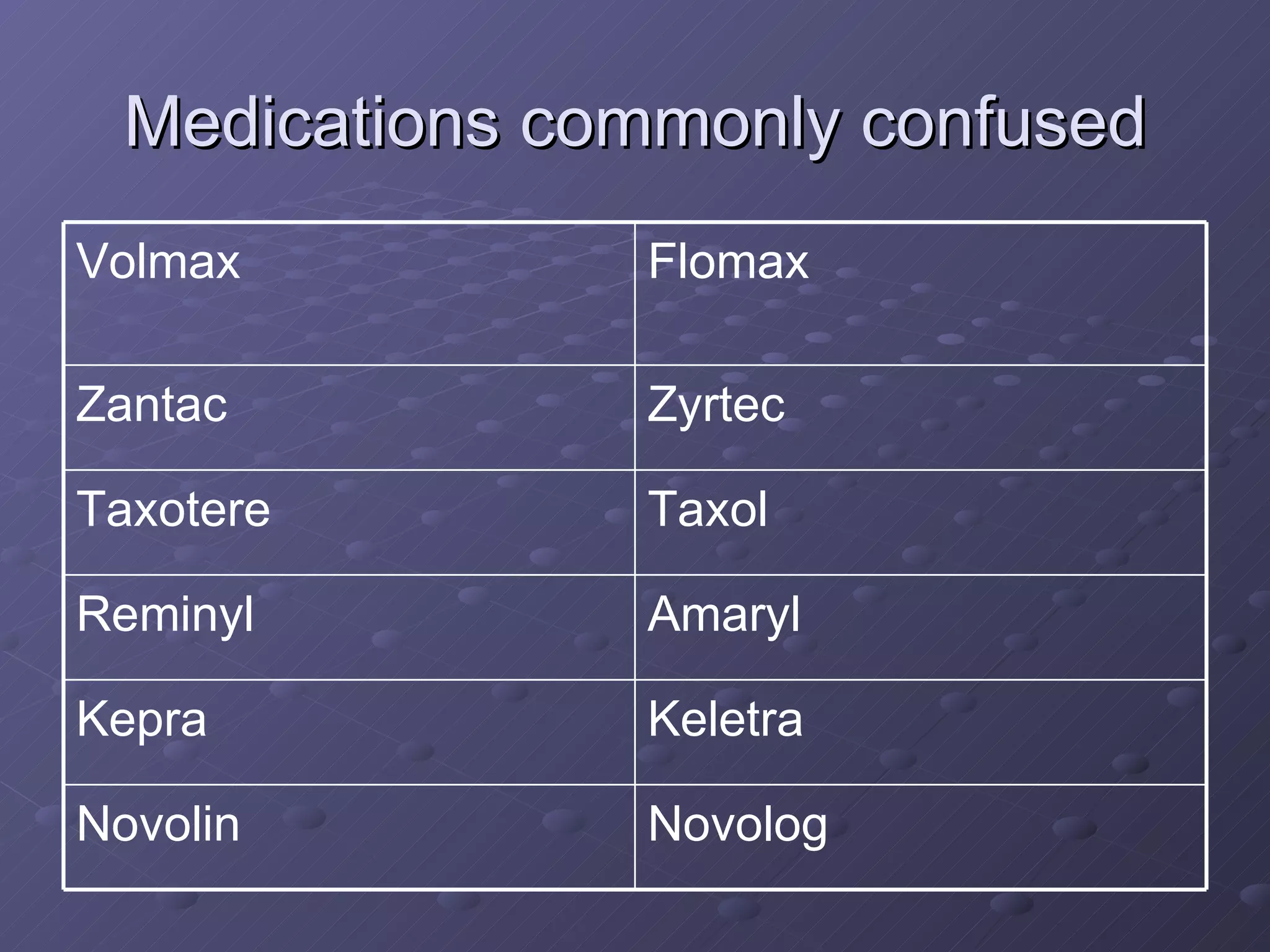 Medications commonly confused Novolog Novolin Keletra Kepra Amaryl Reminyl Taxol Taxotere Zyrtec Zantac Flomax Volmax 