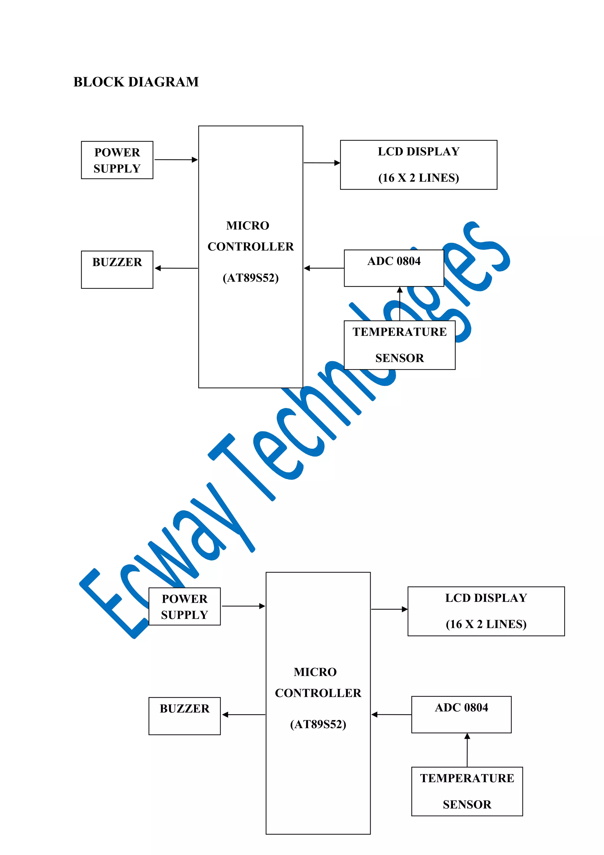 BLOCK DIAGRAM
LCD DISPLAY
POWER
SUPPLY
(16 X 2 LINES)
MICRO
CONTROLLER
ADC 0804
BUZZER
(AT89S52)
TEMPERATURE
SENSOR
LCD DISPLAY
POWER
SUPPLY
(16 X 2 LINES)
MICRO
CONTROLLER
ADC 0804
BUZZER
(AT89S52)
TEMPERATURE
SENSOR