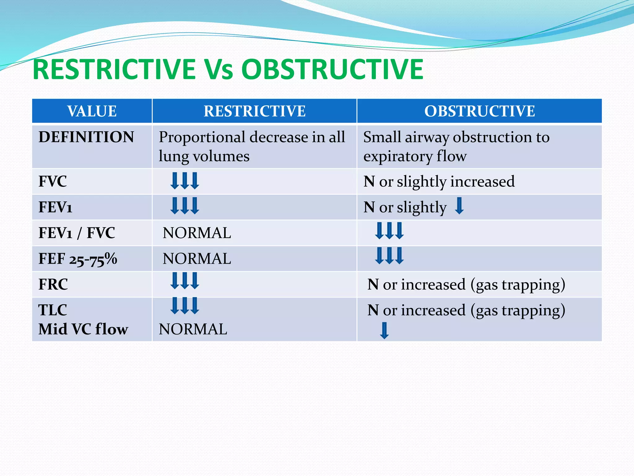 RESTRICTIVE Vs OBSTRUCTIVE
VALUE RESTRICTIVE OBSTRUCTIVE
DEFINITION Proportional decrease in all
lung volumes
Small airway obstruction to
expiratory flow
FVC N or slightly increased
FEV1 N or slightly
FEV1 / FVC NORMAL
FEF 25-75% NORMAL
FRC N or increased (gas trapping)
TLC
Mid VC flow NORMAL
N or increased (gas trapping)
 