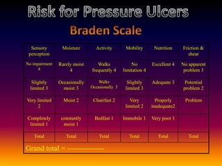 Sensory        Moisture        Activity        Mobility       Nutrition    Friction &
 perception                                                                     shear
No impairment   Rarely moist      Walks             No         Excellent 4   No apparent
      4              4         frequently 4     limitation 4                  problem 3

   Slightly     Occasionally       Walks          Slightly     Adequate 3     Potential
  limited 3       moist 3      Occasionally 3    limited 3                   problem 2

Very limited      Moist 2       Chairfast 2        Very          Properly     Problem
     2                                           limited 2     inadequate2

Completely       constantly      Bedfast 1      Immobile 1     Very poor 1
 limited 1        moist 1

    Total          Total           Total           Total          Total         Total

Grand total = ---------------
 