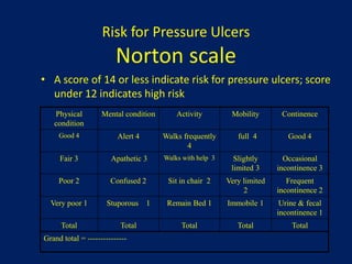 Risk for Pressure Ulcers
                         Norton scale
• A score of 14 or less indicate risk for pressure ulcers; score
  under 12 indicates high risk
   Physical         Mental condition       Activity         Mobility       Continence
   condition
     Good 4              Alert 4       Walks frequently       full 4         Good 4
                                              4
     Fair 3            Apathetic 3     Walks with help 3     Slightly       Occasional
                                                            limited 3     incontinence 3
     Poor 2            Confused 2       Sit in chair 2     Very limited      Frequent
                                                                2         incontinence 2
  Very poor 1         Stuporous 1       Remain Bed 1       Immobile 1      Urine & fecal
                                                                          incontinence 1
      Total               Total             Total             Total           Total
Grand total = ---------------
 