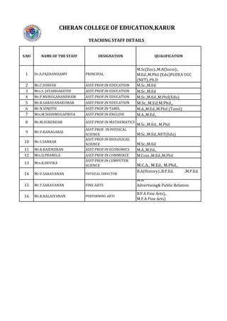 S.NO NAME OF THE STAFF DESIGNATION QUALIFICATION
1 Dr.A.PAZHANISAMY PRINCIPAL
M.Sc(Zoo).,M.A(Socio).,
M.Ed.,M.Phil (Edu)PGDEA UGC
(NET).,Ph.D
2 Mr.C.SURESH ASST.PROF.IN EDUCATION M.Sc.,M.Ed
3 Mrs.S. JAYABHARATHI ASST.PROF.IN EDUCATION M.Sc.,M.Ed
4 Mr.P.MURUGANANDHAM ASST.PROF.IN EDUCATION M.Sc.,M.Ed.,M.Phil(Edu)
5 Mr.R.SARAVANAKUMAR ASST.PROF.IN EDUCATION M.Sc.,M.Ed.M.Phil.,
6 Mr.N.VINOTH ASST.PROF.IN TAMIL M.A.,M.Ed.,M.Phil (Tamil)
7 Mrs.M.SHANMUGAPRIYA ASST.PROF.IN ENGLISH M.A.,M.Ed.,
8 Mr.M.SURENDAR ASST.PROF.IN MATHEMATICS
M.Sc.,M.Ed., M.Phil
9 Mr.V.KANAGARAJ
ASST.PROF. IN PHYSICAL
SCIENCE M.Sc.,M.Ed.,NET(Edu)
10 Mr.S.SANKAR
ASST.PROF.IN BIOLOGICAL
SCIENCE M.Sc.,M.Ed
11 Mr.R.RAJENDRAN ASST.PROF.IN ECONOMICS M.A.,M.Ed.,
12 Mrs.D.PRAMILA ASST.PROF.IN COMMERCE M.Com.,M.Ed.,M.Phil
13 Mrs.K.DEVIKA
ASST.PROF.IN COMPUTER
SCIENCE M.C.A., M.Ed., M.Phil.,
14 Mr.V.SARAVANAN PHYSICAL DIRECTOR
B.A(History).,B.P.Ed. ,M.P.Ed.
15 Mr.T.SARAVANAN FINE ARTS
M.A
Advertising& Public Relation
16 Mr.K.KALAIVANAN PERFORMING ARTS
B.F.A Fine Arts).,
M.F.A Fine Arts)
CHERAN COLLEGE OF EDUCATION,KARUR
TEACHING STAFF DETAILS
 