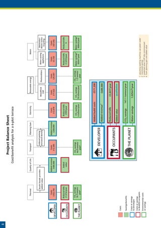 44
                                                                      Project Balance Sheet
                                                              Cost/benefit analysis for a 6-plot terrace




                            Thermal                 Quality of Life    Transport         Planning Gain         Electricity                Renewable energy                              Water



                                  South facade provides                       reduced parking                                                                                                    Rainwater/
                                                                                                                                      Woodfired      Photovoltaics          Water-saving
                                  added value                                 increased density                                                                                                 Waste-water
                                                                                                                                        CHP                                  appliances           recycling


                          Costs                     Added revenue        Costs           Added revenue           Costs                  Costs           Costs                   Costs              Costs
                        £352,750                      £480,000          £12,385            £208,800             £12,878                £77,022         £25,007                 £3,720             £87,446
     DEVELOPER


                      Reduced bills                       Added                                               Reduced bills                                                Reduced bills        Reduced bills
                       £1,016/year                         value                                               £959/year                                                    £1,872/year              0
     OCCUPANTS


                       CO2 savings                                    CO2 savings                                                                    CO2 savings
                                                                                                              CO2 savings            CO2 savings                          Water savings2    Water savings1
                       18.3 tonnes/                                   46.8 tonnes/                                                                   1.5 tonnes/
     THE PLANET                                                                                              6 tonnes/year          70 tonnes/year                         825m3/year        400m3/year
                           year2                                         year2                                                                          year




                                                                                                         Added build costs                £571,208

                                                                             DEVELOPER                                       4
                                                                                                         Added revenue                    £688,000


                                                                                                         Reduced bills                £3,847/year
                                                                            OCCUPANTS
                                                                                                         Added value                   qualitative
         Costs


         Savings/benefits                                                                                CO2 savings             147.1 tonnes/year
                                                                            THE PLANET
         Costs or savings                                                                                Water savings               1,025m3/year
         to Developer
         Costs or savings
         to BedZED occupants                                                                                                                                 1   assuming washing machines use green water
         Environmental costs                                                                                                                                 2   monitored savings
         or savings                                                                                                                                          3   predicted when CHP fully commissioned
                                                                                                                                                             4   from planning gain and added value
 