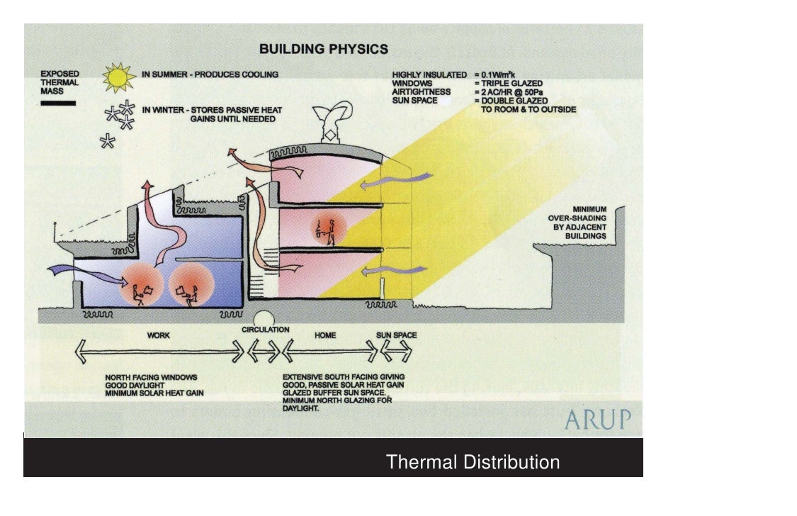 BedZEDZero Energy Housing