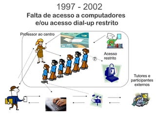 1997 - 2002
   Falta de acesso a computadores
      e/ou acesso dial-up restrito
Professor ao centro



                                    Acesso
                                   restrito



                                                Tutores e
                                               participantes
                                                 externos
 