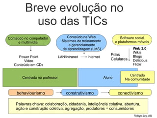 Breve evolução no
           uso das TICs
Conteúdo no computador              Conteúdo na Web                   Software social
     e multimídia                Sistemas de treinamento           e plataformas móveis
                                     e gerenciamento
                                 de aprendizagem (LMS)                       Web 2.0
                                                                             Wikis
                                                               Pdas          Blogs
     Power Point               LAN/intranet     Internet
        Video                                                  Celulares     Delicious
   Conteúdo em CDs                                                           Flickr


                                                                           Centrado
       Centrado no professor                               Aluno        Na comunidade


    behaviourismo                  construtivismo                   conectivismo

    Palavras chave: colaboração, cidadania, inteligência coletiva, abertura,
    ação e construção coletiva, agregação, produtores = consumidores
                                                                              Robyn Jay, AU
 