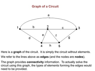Finding Fundamental Cut Sets Systematically
1. Redraw the graph with the tree in a straight line.
2. For each tree edge, f...