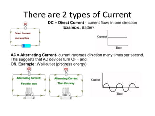 There are 2 types of Current
DC = Direct Current - current flows in one direction
Example: Battery
AC = Alternating Curren...