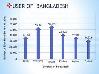 USER OF BANGLADESH
0
10,000
20,000
30,000
40,000
50,000
60,000
70,000
37,305
55,141 58,163
43,248
37,927
31,523
Barisal Chittagong
Dhaka Khulna Rajshahi Sylhet
Divisions of Bangladesh
NumberofSolarHomeSystemInstalled
 