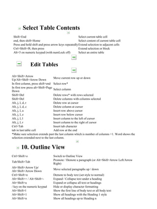 Select Table Contents
Shift+End
Select current table cell
end, then shift+Home
Select content of current table cell
Press and hold shift and press arrow keys repeatedly Extend selection to adjacent cells
Ctrl+Shift+f8, then press
Extend selection or block
Alt+5 on numeric keypad (with numLock off)
Select an entire table

Edit Tables
Alt+Shift+Arrow
Move current row up or down
Up/Alt+Shift+Arrow Down
In first column, press shift+end Select row*
In first row press alt+Shift+Page
Select column
Down
Shift+Del
Delete rows* with rows selected
Shift+Del
Delete columns with columns selected
Alt, j, l, d, r
Delete row at cursor
Alt, j, l, d, c
Delete column at cursor
Alt, j, l, a
Insert row above cursor
Alt, j, l, e
Insert row below cursor
Alt, j, l, l
Insert column to the left of cursor
Alt, j, l, r
Insert column to the right of cursor
Ctrl+Tab
Insert tab character
tab in last table cell
Add row at the end
*Make sure selection extends past the last column which is number of columns +1. Word shows the
selection extended next to the last column.

10. Outline View
Ctrl+Shift+o
Tab/Shift+Tab
Alt+Shift+Arrow Up/
Alt+Shift+Arrow Down
Ctrl+Shift+n
Alt+Shift++ / Alt+Shift+Alt+Shift+a
/ key on the numeric keypad
Alt+Shift+l
Alt+Shift+1
Alt+Shift+n

Switch to Outline View
Promote / Demote a paragraph (or Alt+Shift+Arrow Left/Arrow
Right)
Move selected paragraphs up / down
Demote to body text (set style to normal)
Expand / Collapse text under a heading
Expand or collapse all text or headings
Hide or display character formatting
Show the first line of body text or all body text
Show all headings with the Heading 1 style
Show all headings up to Heading n

 