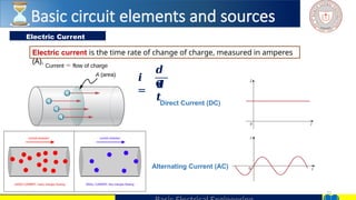 12
Electric Current
Electric current is the time rate of change of charge, measured in amperes
(A).
𝒊
=
𝒅
𝒒
𝒅
𝒕Direct Current (DC)
Alternating Current (AC)
Basic circuit elements and sources
 