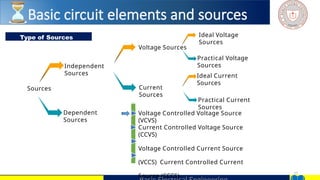 17
Type of Sources
Sources
Independent
Sources
Dependent
Sources
Current
Sources
Ideal Voltage
Sources
Voltage Sources
Practical Voltage
Sources
Ideal Current
Sources
Practical Current
Sources
Voltage Controlled Voltage Source
(VCVS)
Current Controlled Voltage Source
(CCVS)
Voltage Controlled Current Source
(VCCS) Current Controlled Current
Source (CCCS)
Basic circuit elements and sources
 