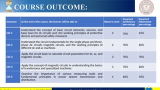 COURSE OUTCOME:
4
Outcome At the end of the course, the learner will be able to Bloom’s Level
Expected
proficiency
percentage
Expected
Attainment
percentage
CO-1
Understand the concept of basic circuit elements, sources, and
basic laws for dc circuits and, the working principles of protective
devices and personal safety measures
2 70% 65%
CO-2
Understand the circuit fundamentals for the single-phase and three-
phase AC circuits magnetic circuits, and the working principles of
different dc and ac machines
2 70% 60%
CO-3
Apply the circuit basic to calculate circuit parameters for dc, ac, and
magnetic circuits. 3 70% 70%
CO-4
Apply the concept of magnetic circuits in understanding the basics
of transformers and specialized machines.
3 70% 60%
CO-5
Examine the importance of various measuring tools and
fundamental principles in power system transmission and
distribution.
4 60% 50%
 
