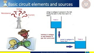 Basic circuit elements and sources
9
Curren
t
Voltag
e
Resistance
 