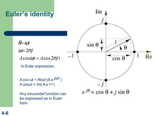 Euler’s identity
θωt
ω2πf
Acosωt  Acos2πft
In Euler expression,
A cos ω
t = Real (A e jωt )
A sinωt = Im( A e jωt )
Any sinusoidal function can
be expressed as in Euler
form.
4-6
 