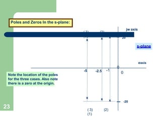 23
Poles and Zeros In the s-plane:
s-plane
jw axis
σaxis
0
0
20
-20
x
x
x x x
x
( 3) (2)
(1)
(2)
( 3)
(1)
-5 -2.5 -1
Note the location of the poles
for the three cases. Also note
there is a zero at the origin.
 