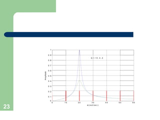 23
0 1 0 2 0 4 0 5 0 6 0
0
1
0 .9
0 .8
0 .7
0 .6
0 .5
0 .4
0 .3
0 .2
0 .1
3 0
w (ra d /s e c )
Amplitude
Q = 1 0 , 4 , 2
 