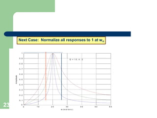 23
Next Case: Normalize all responses to 1 at wo
1 0 2 0 4 0 5 0 6 0
0
0
1
0 .9
0 .8
0 .7
0 .6
0 .5
0 .4
0 .3
0 .2
0 .1
3 0
w (ra d /s e c )
A
mplitude
Q = 1 0 , 4 , 2
 