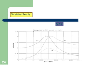 24
0 5 0 0 1 0 0 0 1 5 0 0 2 5 0 0 3 0 0 0 3 5 0 0 4 0 0 0
0
0 . 5
1
1 . 5
2
2 . 5
2 0 0 0
w ( r a d / s e c )
Amplitude
V C V L
V R
R s e s p o n s e f o r R L C s e r i e s c i r c u i t , Q =
2
Simulation Results
Q = 2
 