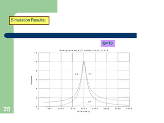 25
Simulation Results:
0 5 0 0 1 0 0 0 3 0 0 0 3 5 0 0 4 0 0 0
0
2
4
6
8
1 0
1 2
1 5 0 0 2 0 0 0 2 5 0 0
w (ra d /s e c )
A
mplitude
V C V L
V R
R s e s p o n s e fo r R L C s e ri e s c irc u it, Q = 1 0
Q=10
 
