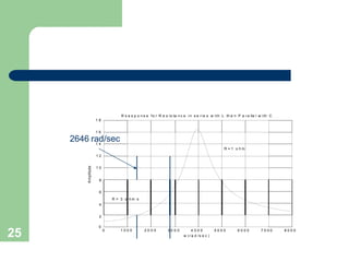 25 0 6 0 0 0 7 0 0 0 8 0 0 0
0
1 2
1 0
8
6
4
2
1 4
0 0 0 4 0 0 0 5 0 0 0
w ( r a d /s e c )
A
mplitude
R s e s p o n s e fo r R e s is ta n c e i n s e r ie s w ith L th e n P a r a lle l w i th C
1 8
1 6
2646 rad/sec
R = 1 o h m
R = 3 o h m s
1 0 0 0 2 0 0 0 3
 
