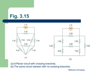 Fig. 3.15
(a) A Planar circuit with crossing branches,
(b) The same circuit redrawn with no crossing branches.
Methods of Analysis
 