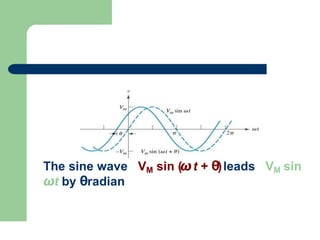 The sine wave VM sin (ωt + θ)leads VM sin
ωt by θradian
 