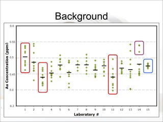 Background
Outlying sample
Analysis of
larger samples ?Outlying lab
0.45
0.4
0.5
0.55
 
