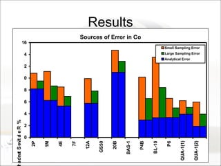 Sources of Error in Co
0
2
4
6
8
10
12
14
16
2P
1M
4E
7F
12A
GS50
20B
BAS-1
P4B
BL-10
P6
QUA-1(1)
QUA-1(2)
%RSD
Small Sampling Error
Large Sampling Error
Analytical Error
Results%RelativeStanda
 