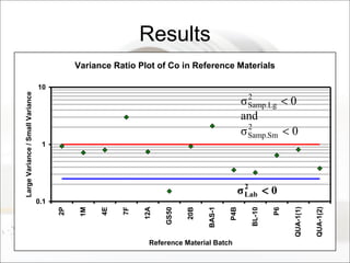 Results
Variance Ratio Plot of Co in Reference Materials
0.1
1
10
2P
1M
4E
7F
12A
GS50
20B
BAS-1
P4B
BL-10
P6
QUA-1(1)
QUA-1(2)
Reference Material Batch
LargeVariance/SmallVariance
02
Lab <σ
0
and
0
2
Sm.Samp
2
Lg.Samp
<
<
σ
σ
 