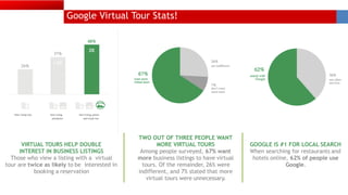 GOOGLE IS #1 FOR LOCAL SEARCH
When searching for restaurants and
hotels online, 62% of people use
Google.
TWO OUT OF THREE PEOPLE WANT
MORE VIRTUAL TOURS
Among people surveyed, 67% want
more business listings to have virtual
tours. Of the remainder, 26% were
indifferent, and 7% stated that more
virtual tours were unnecessary.
VIRTUAL TOURS HELP DOUBLE
INTEREST IN BUSINESS LISTINGS
Those who view a listing with a virtual
tour are twice as likely to be interested in
booking a reservation
Google Virtual Tour Stats!
 