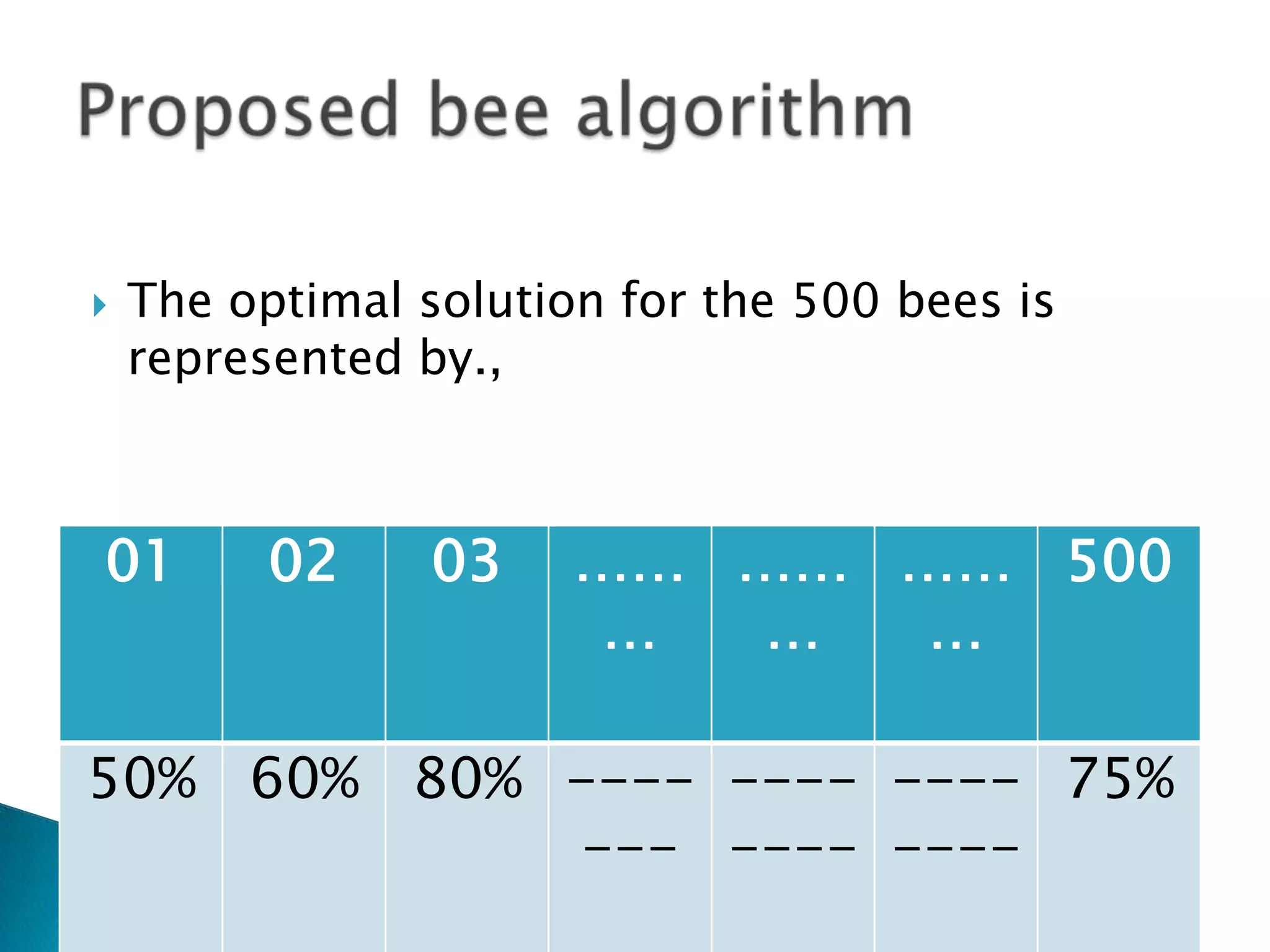  The optimal solution for the 500 bees is
represented by.,
01 02 03 ……
…
……
…
……
…
500
50% 60% 80% ----
---
----
----
----
----
75%
 