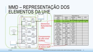 Equipamento Dependências
@SM @RES1 @NODO @RES2 @TR
@RES1 NIV1 NIV2
@NODO R1:@LINHA1
R2:@LINHA
2
R3:@LINHA
3
R4:@LINHA
4
@LINHA1 @TUR-GEN1 @VAL1
@TUR-GEN1 FLU1 VOL1
@VAL1 AIR1 FS:VIC1
@LINHA2 @TUR-GEN2 @VAL2
@TUR-GEN2 FLU2 VOL2
@VAL2 AIR2 FS:VIC2
@LINHA3 @TUR-GEN3 @VAL3
@TUR-GEN3 FLU3 VOL3
@VAL3 AIR3 FS:VIC3
@LINHA4 @TUR-GEN4 @VAL4
@TUR-GEN4 FLU4 VOL4
@VAL4 AIR4 FS:VIC4
@RES2 NIV3 NIV4
@TR VOLG
3/17/2015 PROGRAMA DE PÓS-GRADUAÇÃO EM MODELAGEM COMPUTACIONAL EM CIÊNCIA E TECNOLOGIA 14
MMD – REPRESENTAÇÃO DOS
ELEMENTOS DA UHE
Equipamento Dependências
@SM @RES1 @NODO @RES2 @TR
@RES1 NIV1 NIV2
@NODO R1:@LINHA1
R2:@LINHA
2
R3:@LINHA
3
R4:@LINHA
4
@LINHA1 @TUR-GEN1 @VAL1
@TUR-GEN1 FLU1 VOL1
@VAL1 AIR1 FS:VIC1
@LINHA2 @TUR-GEN2 @VAL2
@TUR-GEN2 FLU2 VOL2
@VAL2 AIR2 FS:VIC2
@LINHA3 @TUR-GEN3 @VAL3
@TUR-GEN3 FLU3 VOL3
@VAL3 AIR3 FS:VIC3
@LINHA4 @TUR-GEN4 @VAL4
@TUR-GEN4 FLU4 VOL4
@VAL4 AIR4 FS:VIC4
@RES2 NIV3 NIV4
@TR VOLG
Equipamento Dependências
@SM @RES1 @NODO @RES2 @TR
@RES1 NIV1 NIV2
@NODO R1:@LINHA1
R2:@LINHA
2
R3:@LINHA
3
R4:@LINHA
4
@LINHA1 @TUR-GEN1 @VAL1
@TUR-GEN1 FLU1 VOL1
@VAL1 AIR1 FS:VIC1
@LINHA2 @TUR-GEN2 @VAL2
@TUR-GEN2 FLU2 VOL2
@VAL2 AIR2 FS:VIC2
@LINHA3 @TUR-GEN3 @VAL3
@TUR-GEN3 FLU3 VOL3
@VAL3 AIR3 FS:VIC3
@LINHA4 @TUR-GEN4 @VAL4
@TUR-GEN4 FLU4 VOL4
@VAL4 AIR4 FS:VIC4
@RES2 NIV3 NIV4
@TR VOLG
Equipamento Dependências
@SM @RES1 @NODO @RES2 @TR
@RES1 NIV1 NIV2
@NODO R1:@LINHA1
R2:@LINHA
2
R3:@LINHA
3
R4:@LINHA
4
@LINHA1 @TUR-GEN1 @VAL1
@TUR-GEN1 FLU1 VOL1
@VAL1 AIR1 FS:VIC1
@LINHA2 @TUR-GEN2 @VAL2
@TUR-GEN2 FLU2 VOL2
@VAL2 AIR2 FS:VIC2
@LINHA3 @TUR-GEN3 @VAL3
@TUR-GEN3 FLU3 VOL3
@VAL3 AIR3 FS:VIC3
@LINHA4 @TUR-GEN4 @VAL4
@TUR-GEN4 FLU4 VOL4
@VAL4 AIR4 FS:VIC4
@RES2 NIV3 NIV4
@TR VOLG
Equipamento Dependências
@SM @RES1 @NODO @RES2 @TR
@RES1 NIV1 NIV2
@NODO R1:@LINHA1
R2:@LINHA
2
R3:@LINHA
3
R4:@LINHA
4
@LINHA1 @TUR-GEN1 @VAL1
@TUR-GEN1 FLU1 VOL1
@VAL1 AIR1 FS:VIC1
@LINHA2 @TUR-GEN2 @VAL2
@TUR-GEN2 FLU2 VOL2
@VAL2 AIR2 FS:VIC2
@LINHA3 @TUR-GEN3 @VAL3
@TUR-GEN3 FLU3 VOL3
@VAL3 AIR3 FS:VIC3
@LINHA4 @TUR-GEN4 @VAL4
@TUR-GEN4 FLU4 VOL4
@VAL4 AIR4 FS:VIC4
@RES2 NIV3 NIV4
@TR VOLG
Equipamento Dependências
@SM @RES1 @NODO @RES2 @TR
@RES1 NIV1 NIV2
@NODO R1:@LINHA1
R2:@LINHA
2
R3:@LINHA
3
R4:@LINHA
4
@LINHA1 @TUR-GEN1 @VAL1
@TUR-GEN1 FLU1 VOL1
@VAL1 AIR1 FS:VIC1
@LINHA2 @TUR-GEN2 @VAL2
@TUR-GEN2 FLU2 VOL2
@VAL2 AIR2 FS:VIC2
@LINHA3 @TUR-GEN3 @VAL3
@TUR-GEN3 FLU3 VOL3
@VAL3 AIR3 FS:VIC3
@LINHA4 @TUR-GEN4 @VAL4
@TUR-GEN4 FLU4 VOL4
@VAL4 AIR4 FS:VIC4
@RES2 NIV3 NIV4
@TR VOLG
Equipamento Dependências
@SM @RES1 @NODO @RES2 @TR
@RES1 NIV1 NIV2
@NODO R1:@LINHA1
R2:@LINHA
2
R3:@LINHA
3
R4:@LINHA
4
@LINHA1 @TUR-GEN1 @VAL1
@TUR-GEN1 FLU1 VOL1
@VAL1 AIR1 FS:VIC1
@LINHA2 @TUR-GEN2 @VAL2
@TUR-GEN2 FLU2 VOL2
@VAL2 AIR2 FS:VIC2
@LINHA3 @TUR-GEN3 @VAL3
@TUR-GEN3 FLU3 VOL3
@VAL3 AIR3 FS:VIC3
@LINHA4 @TUR-GEN4 @VAL4
@TUR-GEN4 FLU4 VOL4
@VAL4 AIR4 FS:VIC4
@RES2 NIV3 NIV4
@TR VOLG
Componentes
de alto nível
(CANs)
Componentes
de baixo nível
(CBNs)
Elementos
Redundantes
(Rn)
G
G
G
G
RES1
(NIV1, NIV2)
RES2
(NIV3, NIV4)
TR
(VOLG)
VAL1
(AIR 1)
VAL2
(AIR 2)
VAL3
(AIR 3)
VAL4
(AIR 4)
FS:VIC1
FS:VIC2
FS:VIC3
FS:VIC4
TUR1
(FLU1)
TUR2
(FLU2)
TUR3
(FLU3)
TUR4
(FLU4)
GER1
(VOL1)
GER2
(VOL2)
GER3
(VOL3)
GER4
(VOL4)
NODO
 