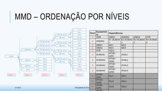 MMD – ORDENAÇÃO POR NÍVEIS
3/17/2015 PROGRAMA DE PÓS-GRADUAÇÃO EM MODELAGEM COMPUTACIONAL EM CIÊNCIA E TECNOLOGIA 15
Nível
Equipamen
to
Dependências
1 @SM @RES1 @NODO @RES2 @TR
2 @NODO
R1:@LINHA
1
R2:@LINHA
2
R3:@LINHA
3
R4:@LINHA
4
2 @RES1 NIV1 NIV2
2 @RES2 NIV3 NIV4
2 @TR VOLG
3 @LINHA1
@TUR-
GEN1
@VAL1
3 @LINHA2
@TUR-
GEN2
@VAL2
3 @LINHA3
@TUR-
GEN3
@VAL3
3 @LINHA4
@TUR-
GEN4
@VAL4
4
@TUR-
GEN1
FLU1 VOL1
4
@TUR-
GEN2
FLU2 VOL2
4
@TUR-
GEN3
FLU3 VOL3
Nível
Equipamen
to
Dependências
1 @SM @RES1 @NODO @RES2 @TR
2 @NODO
R1:@LINHA
1
R2:@LINHA
2
R3:@LINHA
3
R4:@LINHA
4
2 @RES1 NIV1 NIV2
2 @RES2 NIV3 NIV4
2 @TR VOLG
3 @LINHA1
@TUR-
GEN1
@VAL1
3 @LINHA2
@TUR-
GEN2
@VAL2
3 @LINHA3
@TUR-
GEN3
@VAL3
3 @LINHA4
@TUR-
GEN4
@VAL4
4
@TUR-
GEN1
FLU1 VOL1
4
@TUR-
GEN2
FLU2 VOL2
4
@TUR-
GEN3
FLU3 VOL3
Nível
Equipamen
to
Dependências
1 @SM @RES1 @NODO @RES2 @TRAG
2 @NODO
R1:@LINHA
1
R2:@LINHA
2
R3:@LINHA
3
R4:@LINHA
4
2 @RES1 NIV1 NIV2
2 @RES2 NIV3 NIV4
2 @TR VOLG
3 @LINHA1
@TUR-
GEN1
@VAL1
3 @LINHA2
@TUR-
GEN2
@VAL2
3 @LINHA3
@TUR-
GEN3
@VAL3
3 @LINHA4
@TUR-
GEN4
@VAL4
4
@TUR-
GEN1
FLU1 VOL1
4
@TUR-
GEN2
FLU2 VOL2
4
@TUR-
GEN3
FLU3 VOL3
Nível
Equipamen
to
Dependências
1 @SM @RES1 @NODO @RES2 @TR
2 @NODO
R1:@LINHA
1
R2:@LINHA
2
R3:@LINHA
3
R4:@LINHA
4
2 @RES1 NIV1 NIV2
2 @RES2 NIV3 NIV4
2 @TR VOLG
3 @LINHA1
@TUR-
GEN1
@VAL1
3 @LINHA2
@TUR-
GEN2
@VAL2
3 @LINHA3
@TUR-
GEN3
@VAL3
3 @LINHA4
@TUR-
GEN4
@VAL4
4
@TUR-
GEN1
FLU1 VOL1
4
@TUR-
GEN2
FLU2 VOL2
4
@TUR-
GEN3
FLU3 VOL3
Nível
Equipamen
to
Dependências
1 @SM @RES1 @NODO @RES2 @TR
2 @NODO
R1:@LINHA
1
R2:@LINHA
2
R3:@LINHA
3
R4:@LINHA
4
2 @RES1 NIV1 NIV2
2 @RES2 NIV3 NIV4
2 @TR VOLG
3 @LINHA1
@TUR-
GEN1
@VAL1
3 @LINHA2
@TUR-
GEN2
@VAL2
3 @LINHA3
@TUR-
GEN3
@VAL3
3 @LINHA4
@TUR-
GEN4
@VAL4
4
@TUR-
GEN1
FLU1 VOL1
4
@TUR-
GEN2
FLU2 VOL2
4
@TUR-
GEN3
FLU3 VOL3
@SM
@RES1
@RES2
NIVEL 1 NIVEL 2 NIVEL 3
@NODO
@TR
NIVEL 4
NIV1
NIV2
NIV4
NIV3
R1:@LINHA1
R2:@LINHA2
VOLG
R3:@LINHA3
R4:@LINHA4
@TUR-GEN1
@VAL1
@TUR-GEN2
@VAL2
@TUR-GEN3
@VAL3
@TUR-GEN4
@VAL4
NIVEL 5
FLU1
VOL1
AIR1
FS:VIC1
FLU2
VOL2
AIR2
FS:VIC2
FLU3
VOL3
AIR3
FS:VIC3
FLU4
VOL4
AIR4
FS:VIC4
 